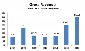 Gross Revenue bar chart
