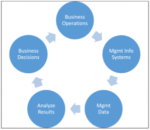 Information Management