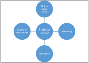 Product_Service matrix